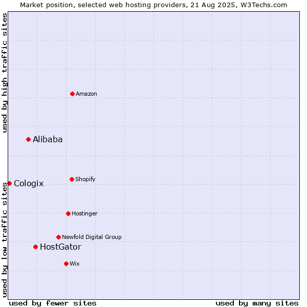 Market position of HostGator vs. Alibaba vs. Cologix