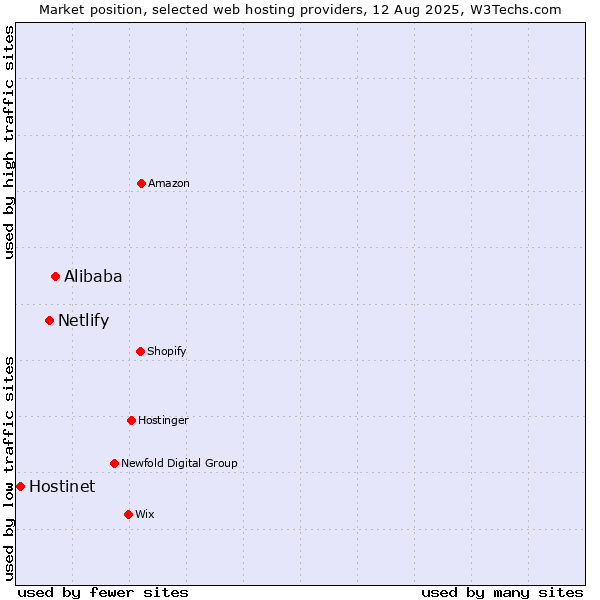 Market position of Alibaba vs. Netlify vs. Hostinet