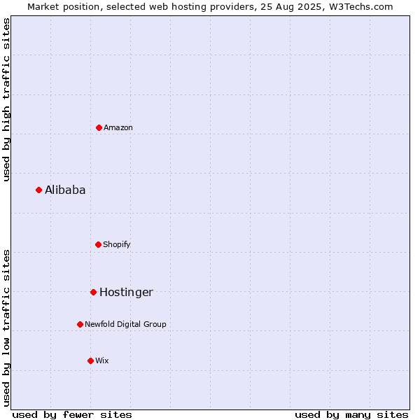 Market position of Hostinger vs. Alibaba