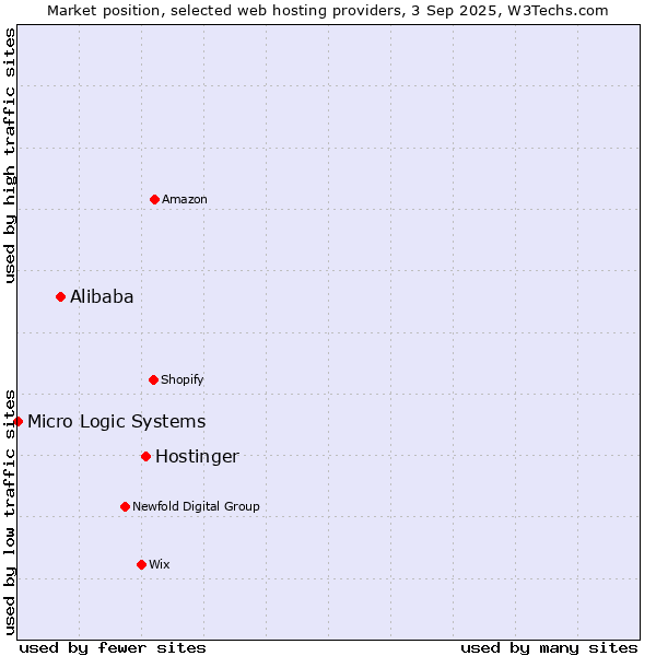Market position of Hostinger vs. Alibaba vs. Micro Logic Systems
