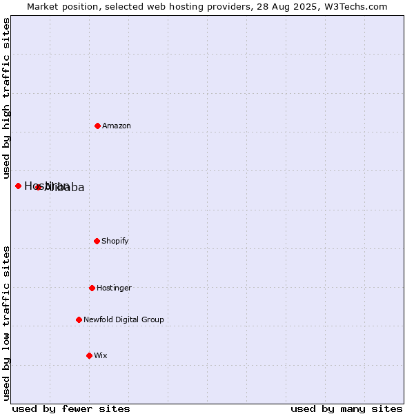 Market position of Alibaba vs. Hostiran