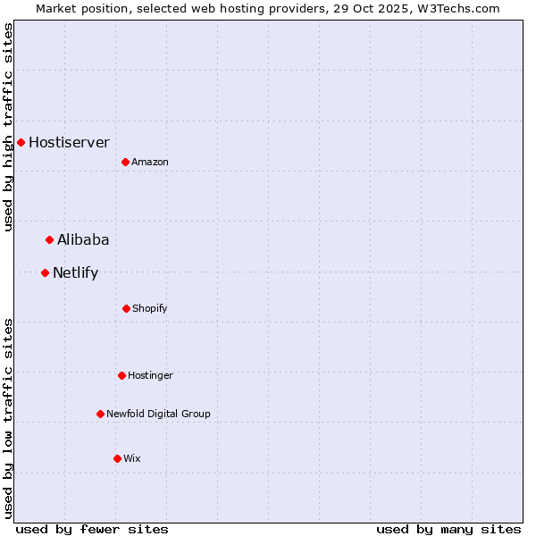 Market position of Alibaba vs. Netlify vs. Hostiserver