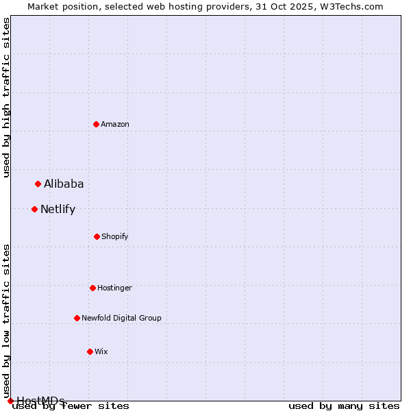 Market position of Alibaba vs. Netlify vs. HostMDs