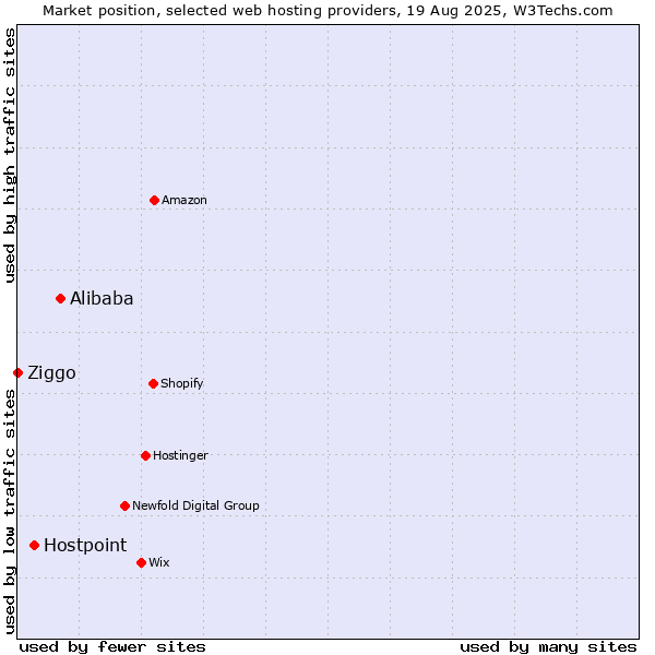 Market position of Alibaba vs. Hostpoint vs. Ziggo