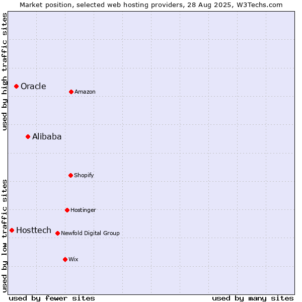 Market position of Alibaba vs. Oracle vs. Hosttech