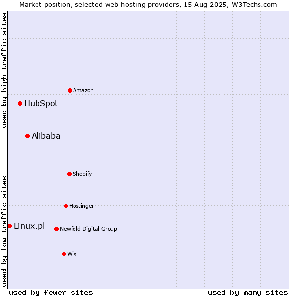 Market position of Alibaba vs. HubSpot vs. Linux.pl