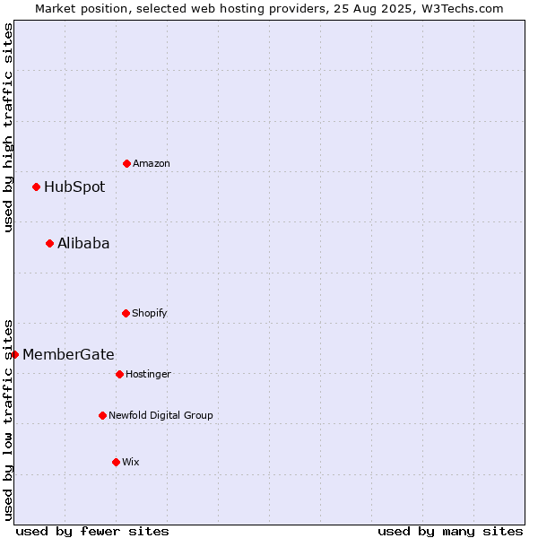 Market position of Alibaba vs. HubSpot vs. MemberGate