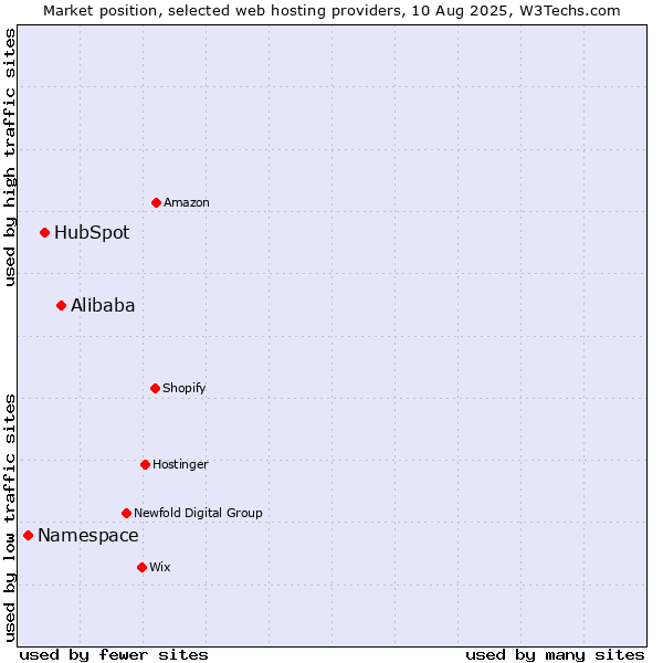 Market position of Alibaba vs. HubSpot vs. Namespace