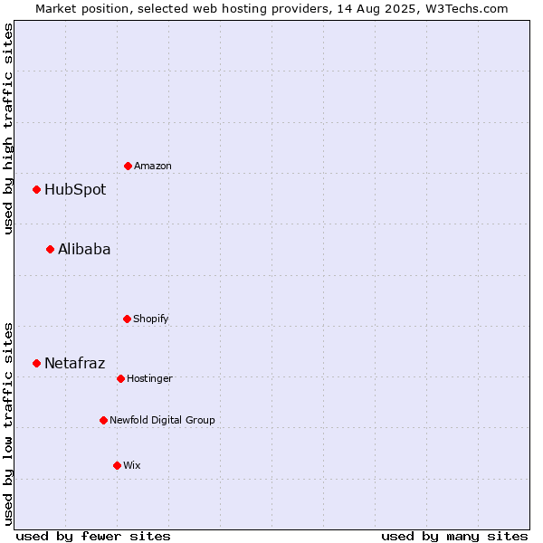 Market position of Alibaba vs. HubSpot vs. Netafraz