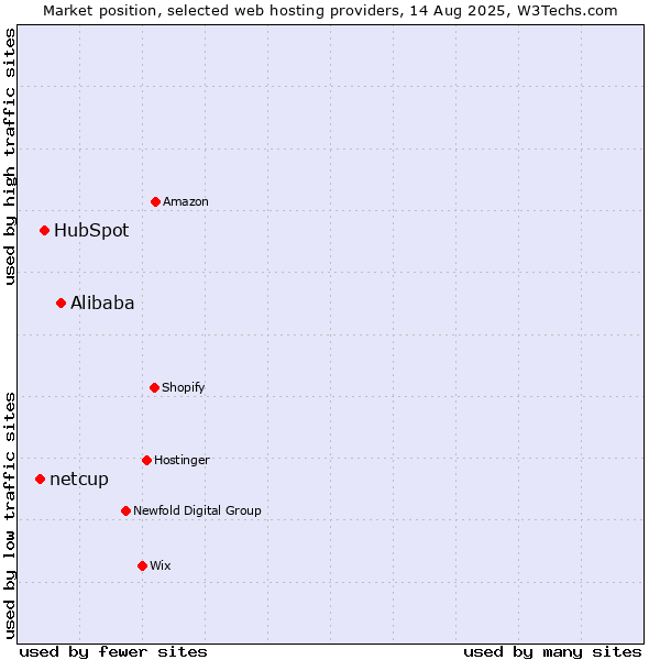 Market position of Alibaba vs. HubSpot vs. netcup