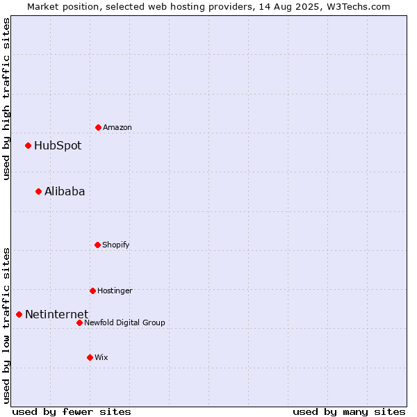 Market position of Alibaba vs. HubSpot vs. Netinternet