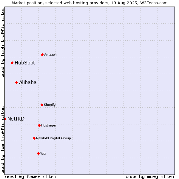 Market position of Alibaba vs. HubSpot vs. NetIRD