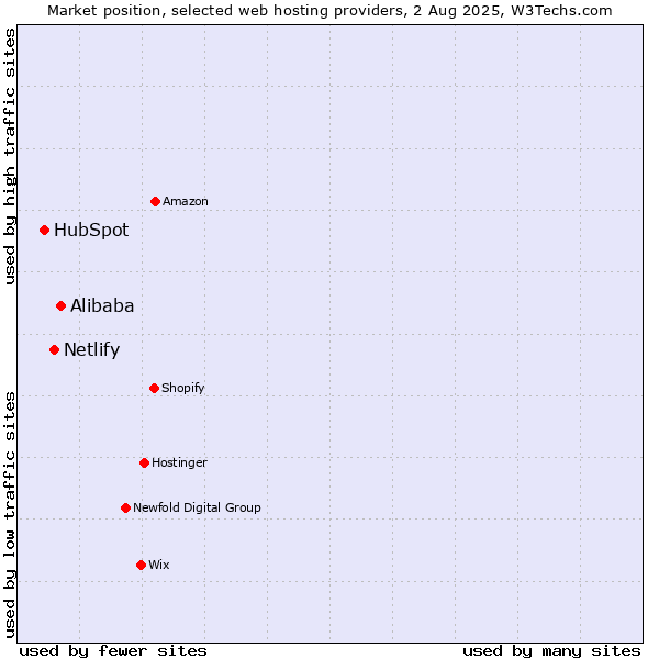 Market position of Alibaba vs. Netlify vs. HubSpot
