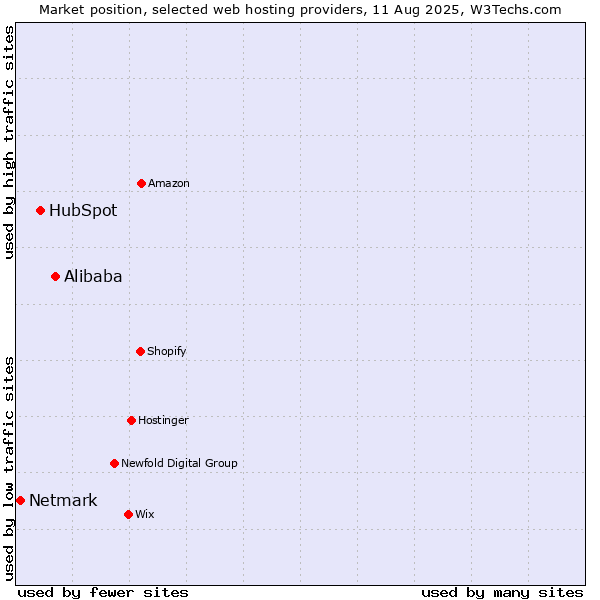 Market position of Alibaba vs. HubSpot vs. Netmark