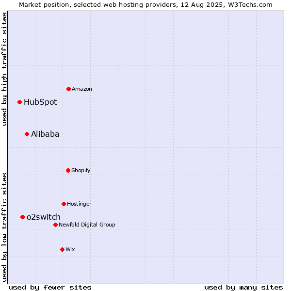 Market position of Alibaba vs. o2switch vs. HubSpot