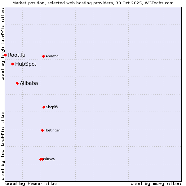 Market position of Alibaba vs. HubSpot vs. Root.lu