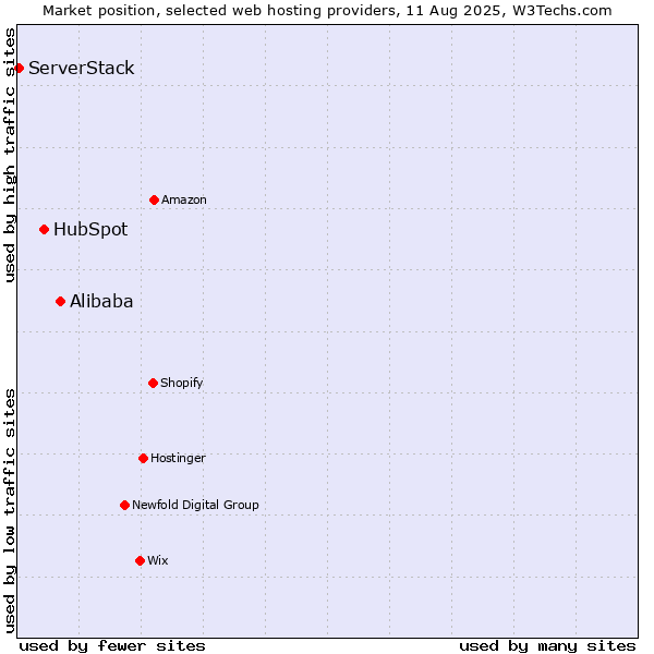 Market position of Alibaba vs. HubSpot vs. ServerStack