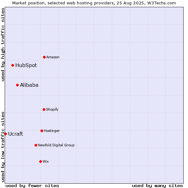 Market position of Alibaba vs. HubSpot vs. Ucraft