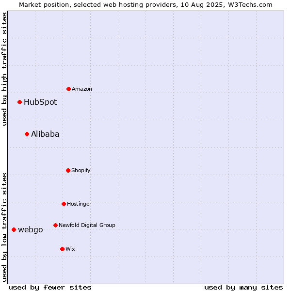 Market position of Alibaba vs. HubSpot vs. webgo