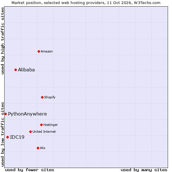 Market position of Alibaba vs. IDC19 vs. PythonAnywhere