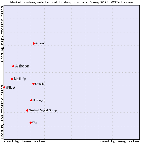 Market position of Alibaba vs. Netlify vs. iNES