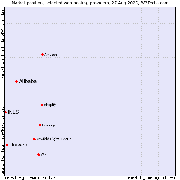 Market position of Alibaba vs. Uniweb vs. iNES