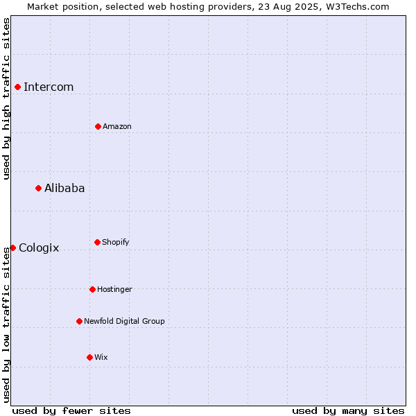 Market position of Alibaba vs. Intercom vs. Cologix