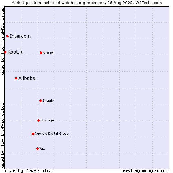 Market position of Alibaba vs. Intercom vs. Root.lu