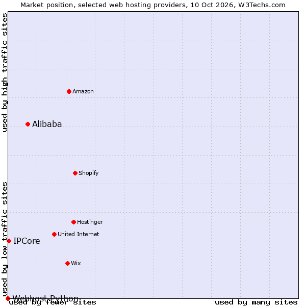 Market position of Alibaba vs. IPCore vs. Webhost Python