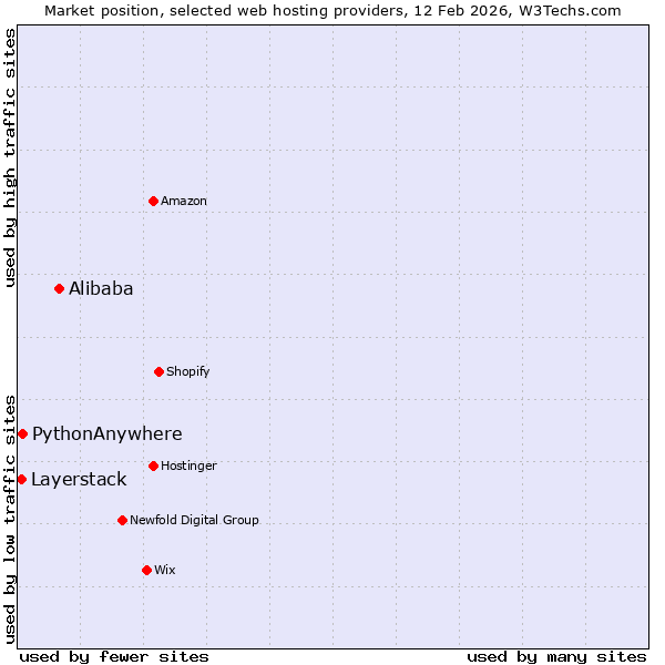 Market position of Alibaba vs. PythonAnywhere vs. Layerstack
