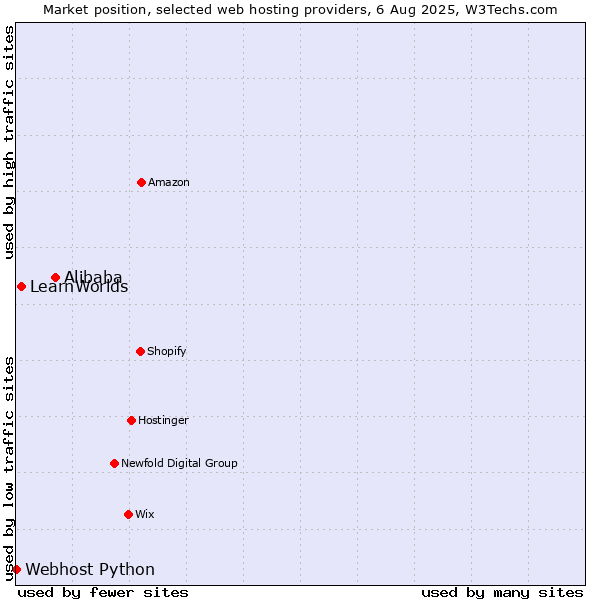 Market position of Alibaba vs. LearnWorlds vs. Webhost Python