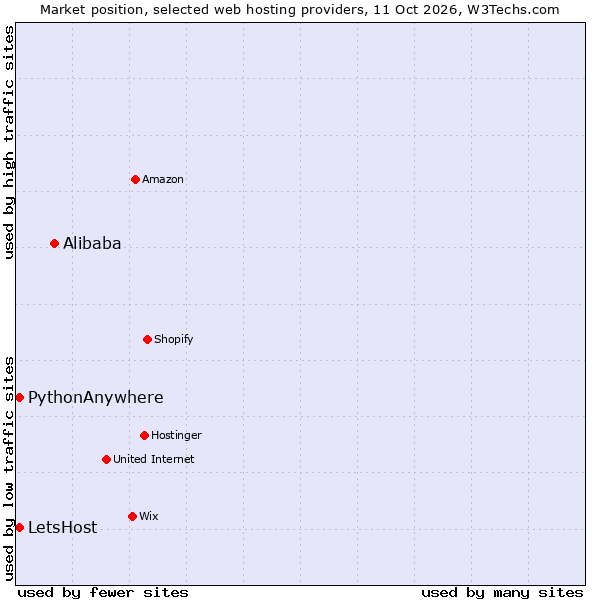 Market position of Alibaba vs. PythonAnywhere vs. LetsHost
