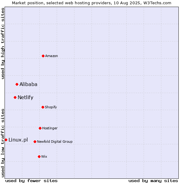 Market position of Alibaba vs. Netlify vs. Linux.pl