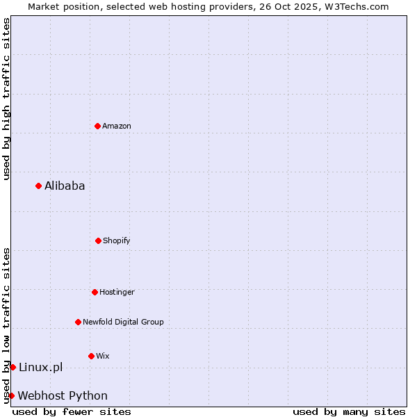 Market position of Alibaba vs. Linux.pl vs. Webhost Python