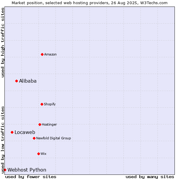 Market position of Alibaba vs. Locaweb vs. Webhost Python