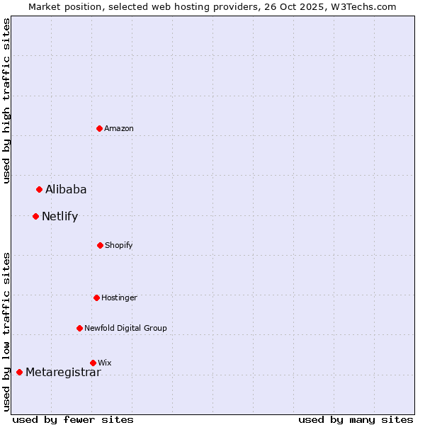 Market position of Alibaba vs. Netlify vs. Metaregistrar