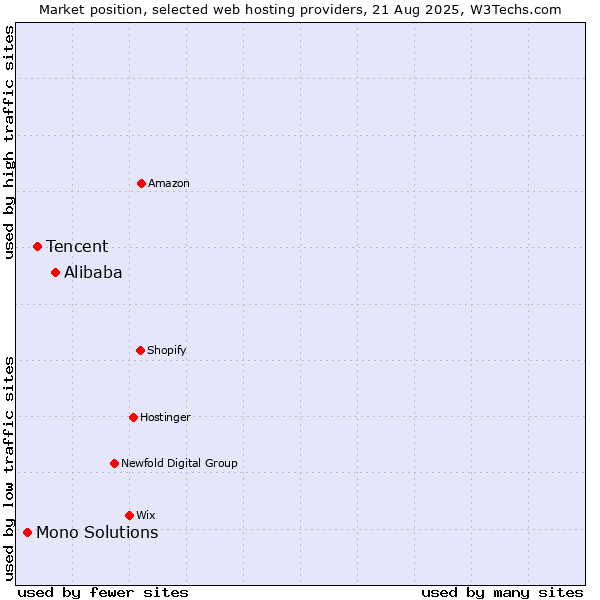 Market position of Alibaba vs. Tencent vs. Mono Solutions