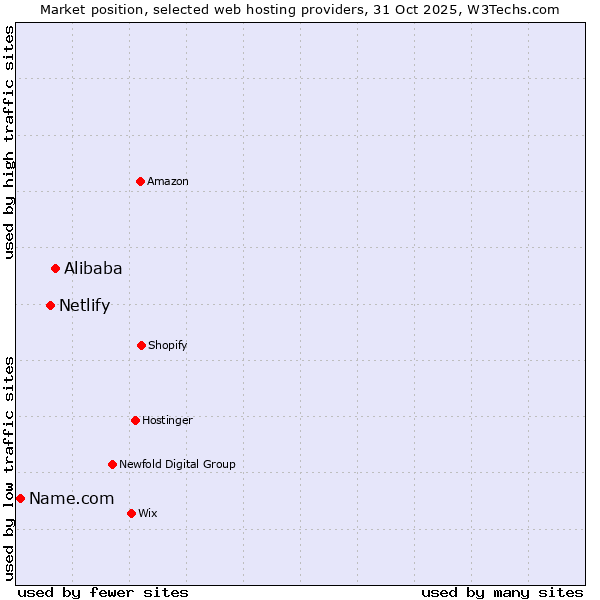 Market position of Alibaba vs. Netlify vs. Name.com