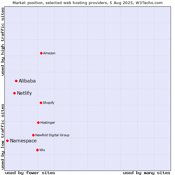 Market position of Alibaba vs. Netlify vs. Namespace