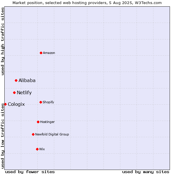 Market position of Alibaba vs. Netlify vs. Cologix