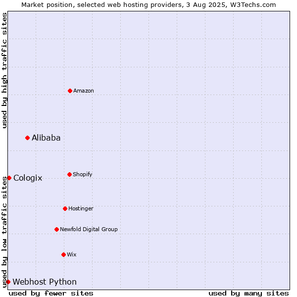 Market position of Alibaba vs. Cologix vs. Webhost Python