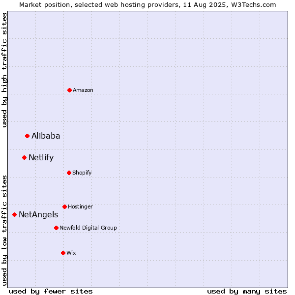 Market position of Alibaba vs. Netlify vs. NetAngels