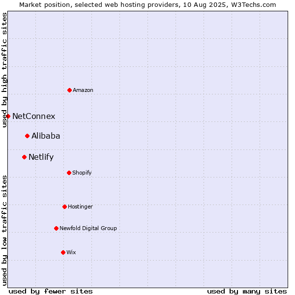 Market position of Alibaba vs. Netlify vs. NetConnex
