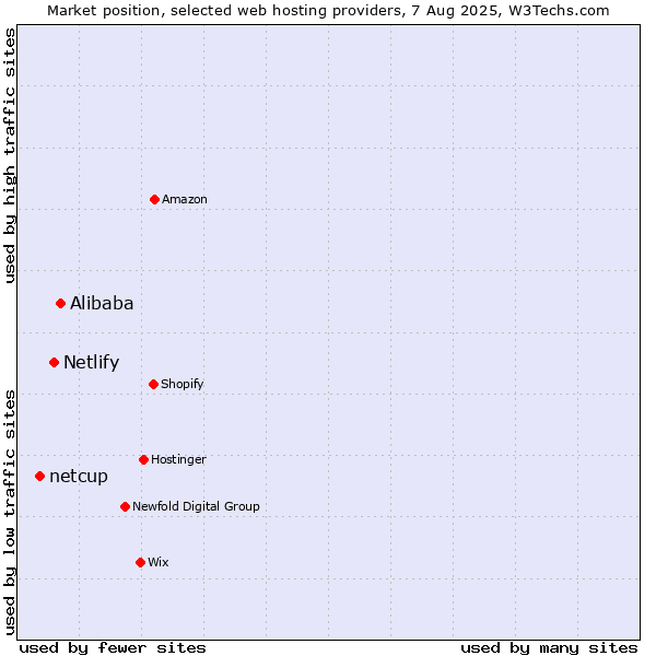 Market position of Alibaba vs. Netlify vs. netcup