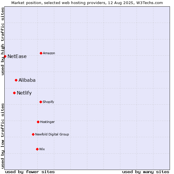 Market position of Alibaba vs. Netlify vs. NetEase