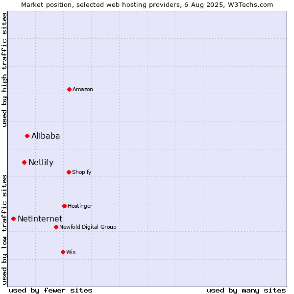 Market position of Alibaba vs. Netlify vs. Netinternet