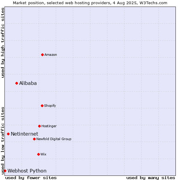 Market position of Alibaba vs. Netinternet vs. Webhost Python