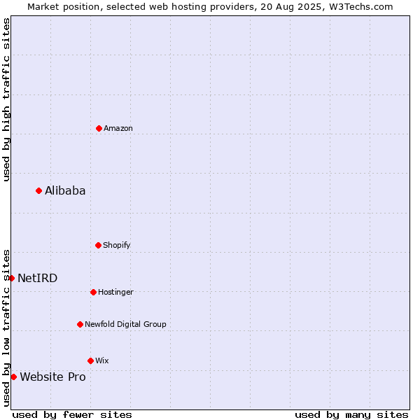 Market position of Alibaba vs. Website Pro vs. NetIRD