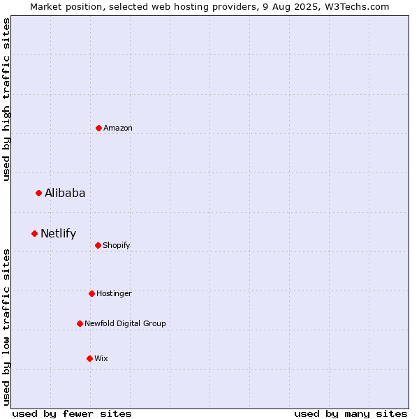 Market position of Alibaba vs. Netlify