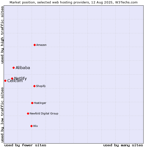 Market position of Alibaba vs. Netlify vs. Cellcom